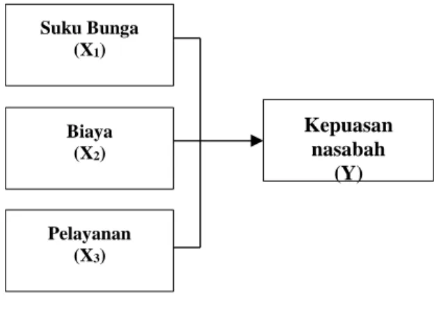 Gambar 2.1 Kerangka Konseptual  Hipotesis 