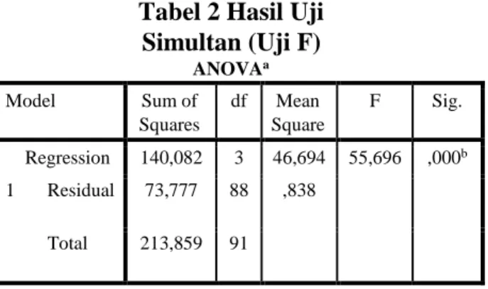 Tabel 2 Hasil Uji  Simultan (Uji F)  ANOVA a Model Sum of  Squares df Mean  Square F Sig