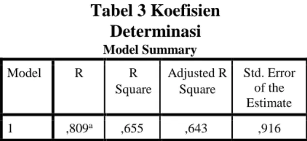 Tabel 3 Koefisien  Determinasi  Model Summary  Model R R  Square Adjusted R Square Std