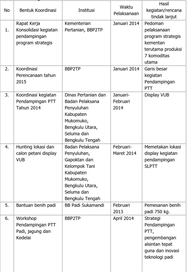 Tabel  3.  Daftar  kegiatan  koordinasi  antar  institusi  kegiatan  Pendampingan  PTT BPTP Bengkulu Periode Januari-Desember tahun 2014
