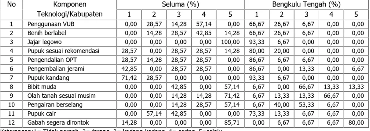 Tabel 5. Data Teknologi Eksisting petani pelaksana display varietas di Kabupaten Seluma dan Bengkulu Tengah tahun 2014