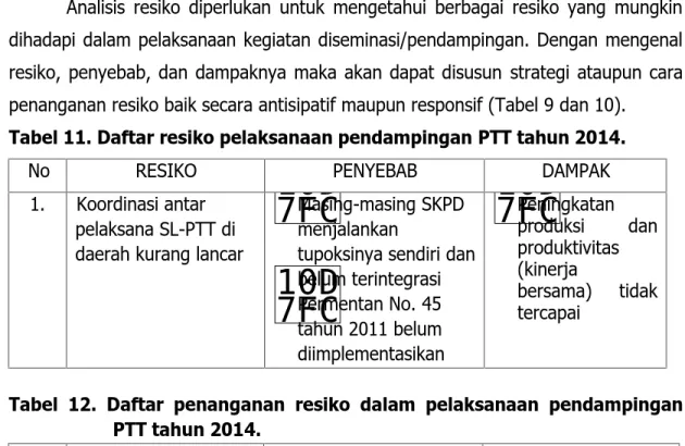 Tabel 11. Daftar resiko pelaksanaan pendampingan PTT tahun 2014.