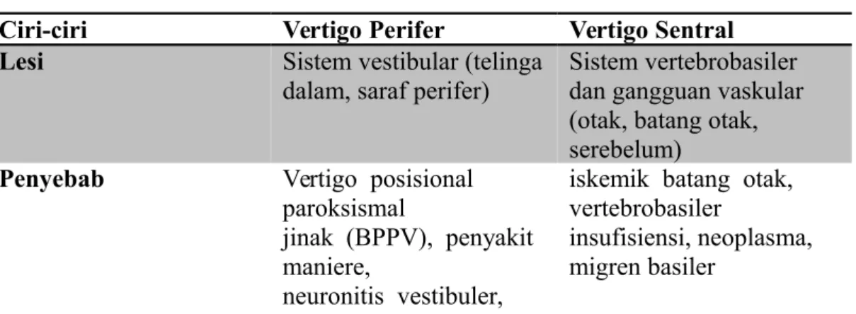 Tabel 1. Perbedaan Vertigo Perifer Dan Vertigo Sentral 7 Ciri-ciri Vertigo Perifer Vertigo Sentral
