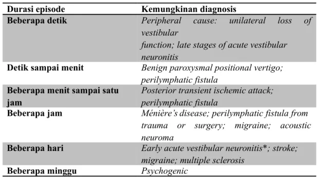 Tabel 2. Perbedaan Durasi gejala untuk berbagai Penyebab vertigo  2 Durasi episode Kemungkinan diagnosis