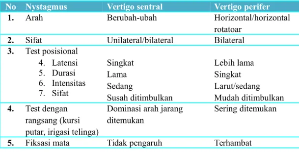 Tabel 4. Membedakan nystagmus sentral dan perifer adalah sebagai berikut: 7