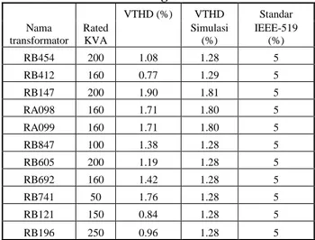 Tabel 4.1 Hasil Pengukuran THD Tegangan  Berdasarkan Hasil Pengukuran dan Simulasi  Nama  transformator  Rated KVA  VTHD (%)  VTHD  Standar Simulasi (%)  IEEE-519 (%)  RB454  200  1.08  1.28  5  RB412  160  0.77  1.29  5  RB147  200  1.90  1.81  5  RA098  