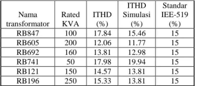 Gambar 4.4 Grafik Perbandingan THD Arus  Berdasarkan Hasil Pengukuran dan Simulasi ETAP 