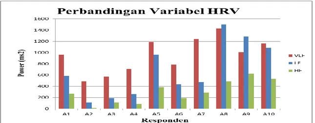 Gambar 8. Perbandingan VAriabel HRV Percobaan Ke-3 