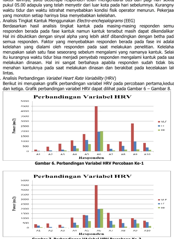 Gambar 6. Perbandingan Variabel HRV Percobaan Ke-1 