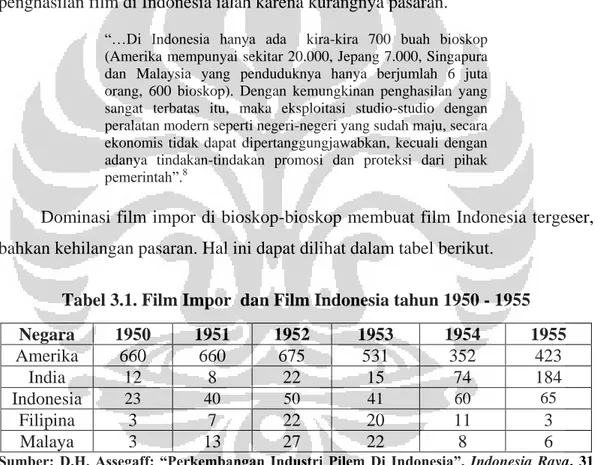 Tabel 3.1. Film Impor  dan Film Indonesia tahun 1950 - 1955 