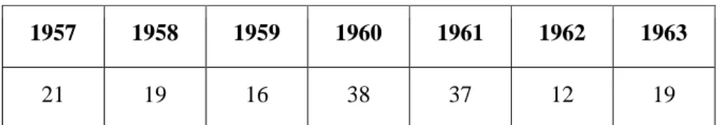Tabel 4.1 Jumlah Produksi Film Indonesia (1957 – 1963)  1957  1958  1959  1960  1961  1962  1963 