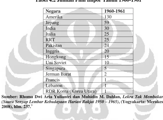 Tabel 4.2 Jumlah Film Impor Tahun 1960-1961 