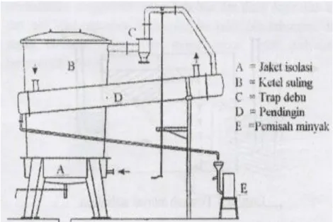Gambar 11. Alat penyuling cara uap langsung 