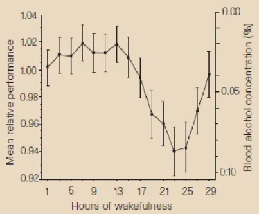 Gambar II.1 Performansi saat kondisi keterjagaan terus menerus dalam rata-rata  performansi  relatif dan persentase konsentrasi alkohol dalam darah          (Dawson dan Reid, 1997)  