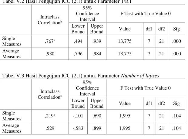 Tabel V.2 Hasil Pengujian ICC (2,1) untuk Parameter 1/RT 