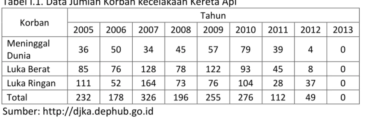 Tabel I.1. Data Jumlah Korban kecelakaan Kereta Api  