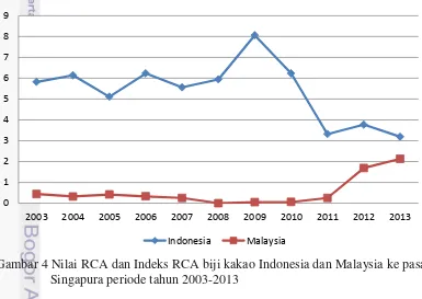 Gambar 4 Nilai RCA dan Indeks RCA biji kakao Indonesia dan Malaysia ke pasar 