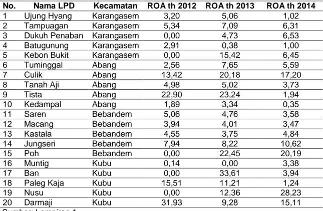 Tabel 1. Tingkat Profitabilitas LPD yang Mengalami Fluktuasi 