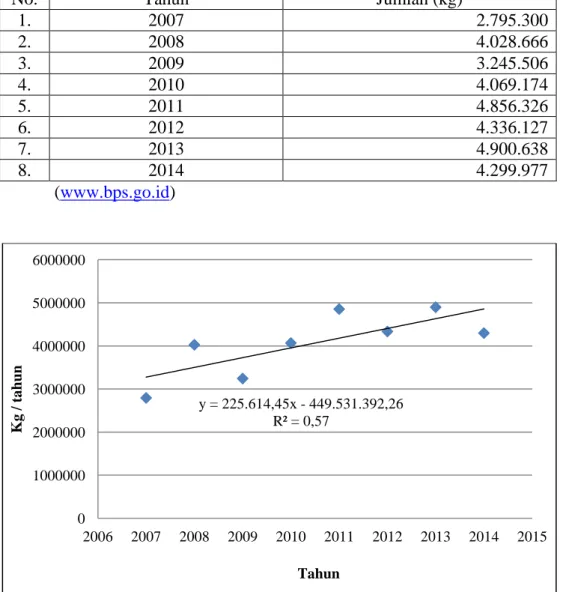 Gambar 2.1 Data Impor Asam Borat di Indonesia Tahun 2007 - 2014 