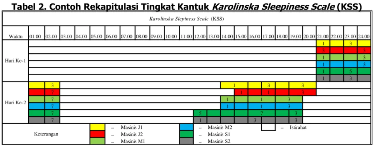 Tabel 2. Contoh Rekapitulasi Tingkat Kantuk  Karolinska Sleepiness Scale  (KSS) 