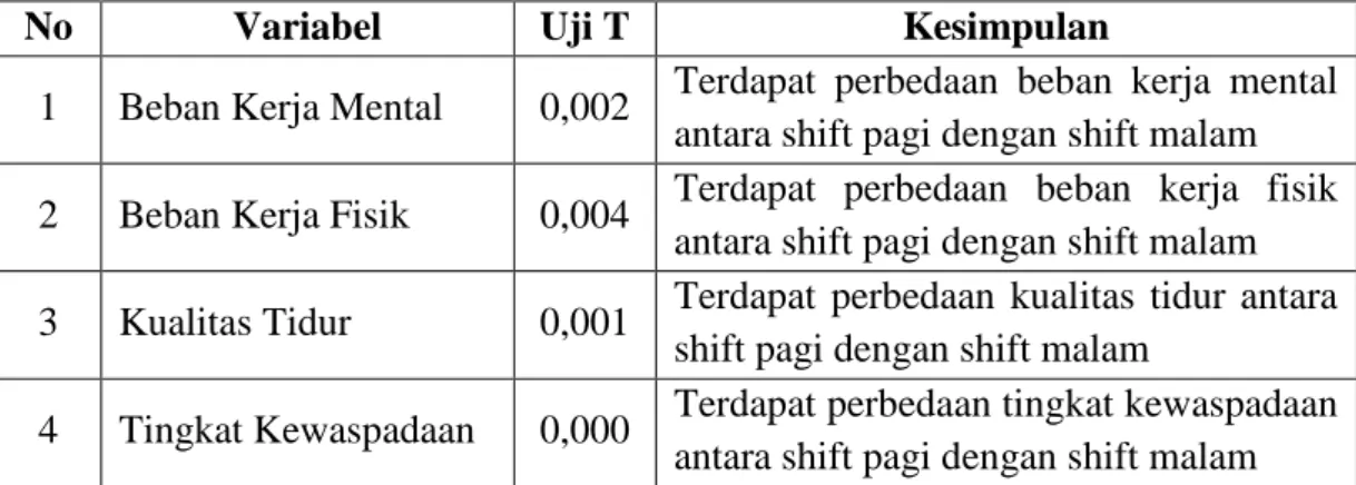Tabel 3 Uji T 
