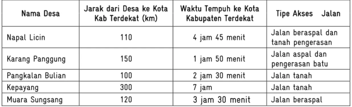 Tabel 5  Waktu Tempuh dan Jarak dari Ibukota Kabupaten Terdekat  Nama Desa  Jarak dari Desa ke Kota 