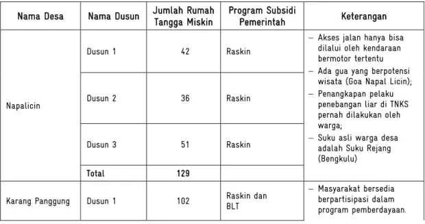 Tabel 20  Jumlah Rumah Tangga Penerima Subsidi Pemerintah  Nama Desa  Nama Dusun  Jumlah Rumah 