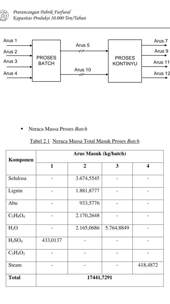 Tabel 2.1  Neraca Massa Total Masuk Proses Batch 