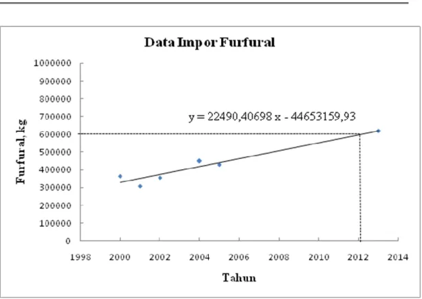 Tabel 1.3  Data Industri Dalam Negeri yang Membutuhkan Furfural  No.  Nama Perusahaan  Jenis Industri  Lokasi Pabrik 