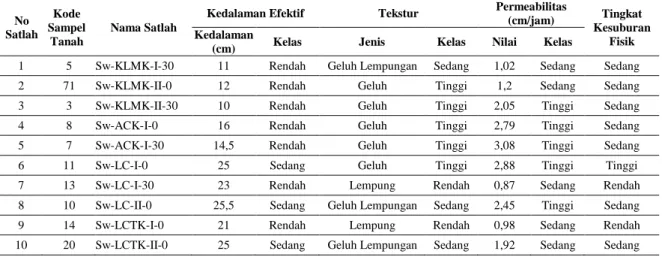 Tabel 1. Data Kesuburan Fisik Tanah di Kecamatan Salaman 