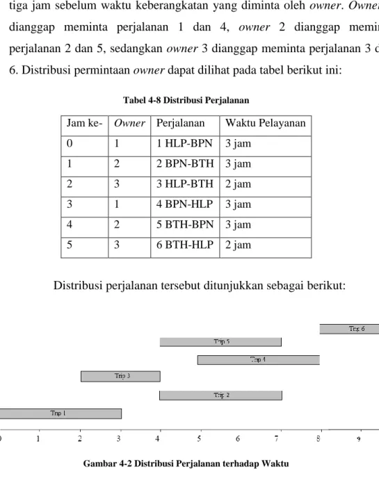 Tabel 4-8 Distribusi Perjalanan 