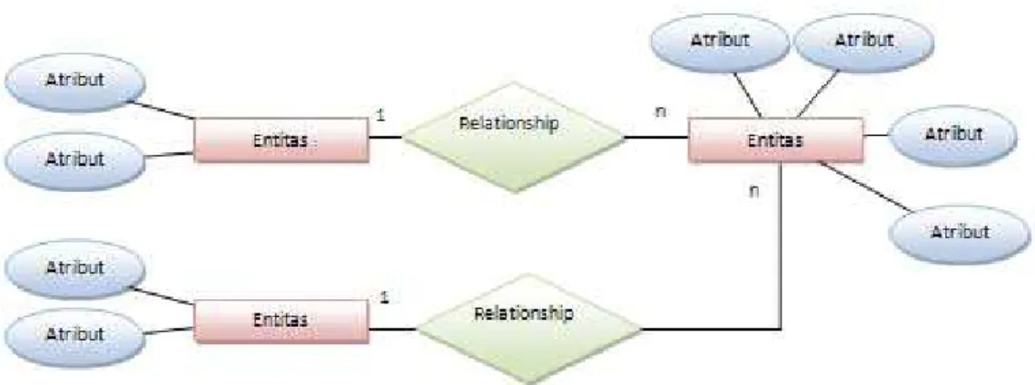 Gambar 2.10  Notasi Entity Relationalship Modelling 