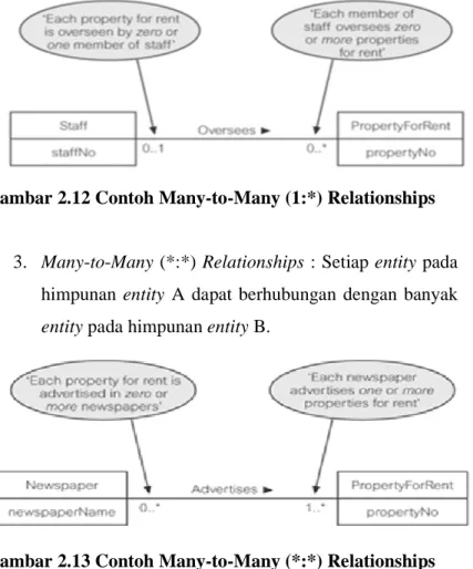 Gambar 2.13 Contoh Many-to-Many (*:*) Relationships 