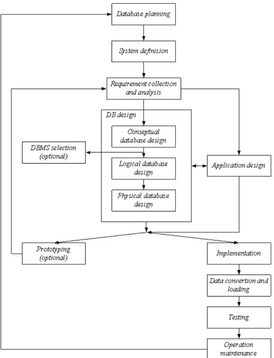 Gambar 2.2 Database Life Cycle  Sumber: Connolly dan Begg (2010:272) 