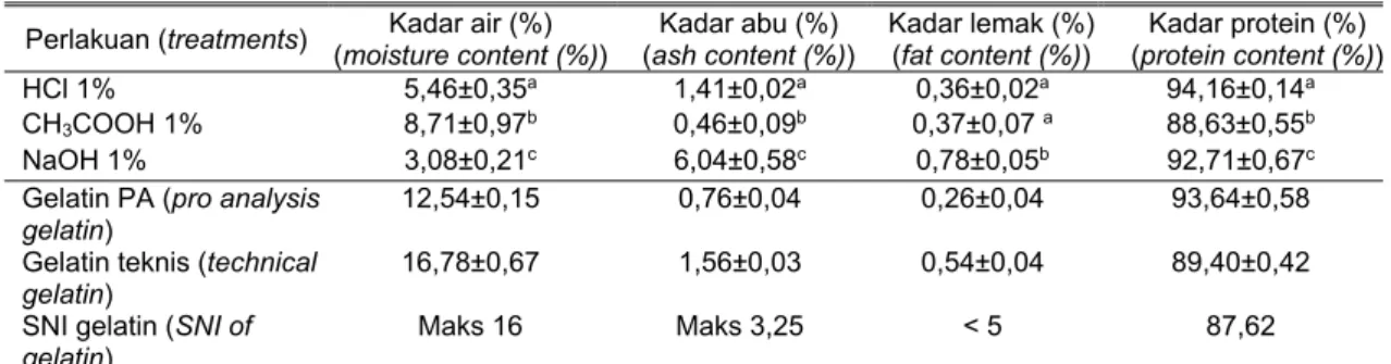 Tabel 3. Analisis proksimat gelatin kulit sapi kering  (proximate analysis of gelatin extracted from dry cow skin) 