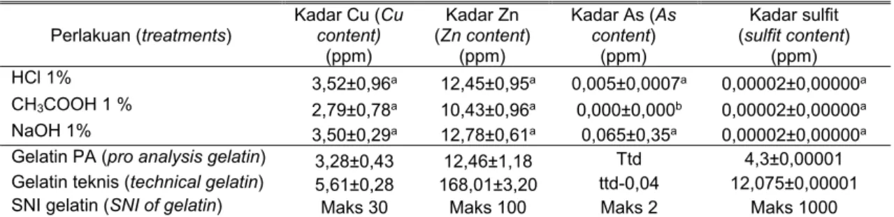 Tabel 8. Kandungan logam berat pada gelatin kulit sapi kering  (heavy metal content of gelatin extracted from dry cow skin) 