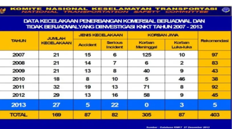Gambar Data Kecelakaan Penerbangan Tahun 2007-2013 