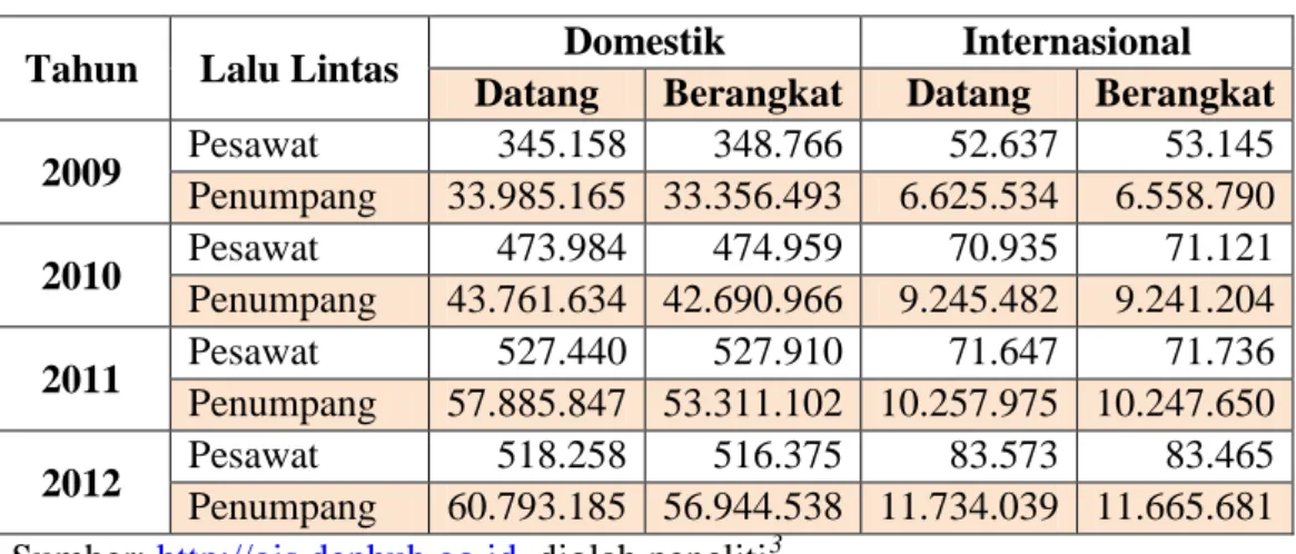 Tabel 1 Data Statistik Lalu Lintas Pesawat dan Penumpang  Penerbangan Domestik dan Internasional tahun 2009-2012 