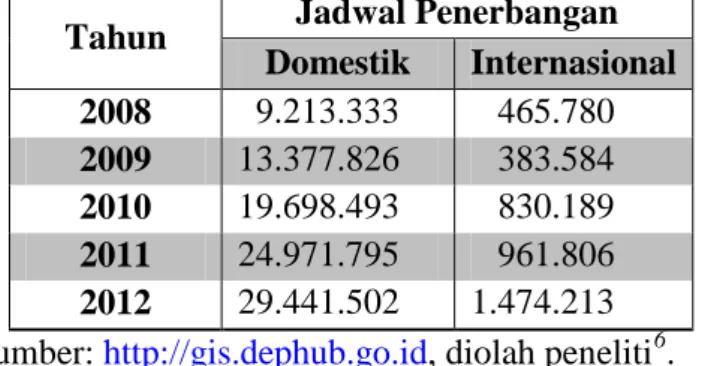 Tabel 2 Data Penumpang PT. Lion Mentari Airlines Tahun 2008-2012 