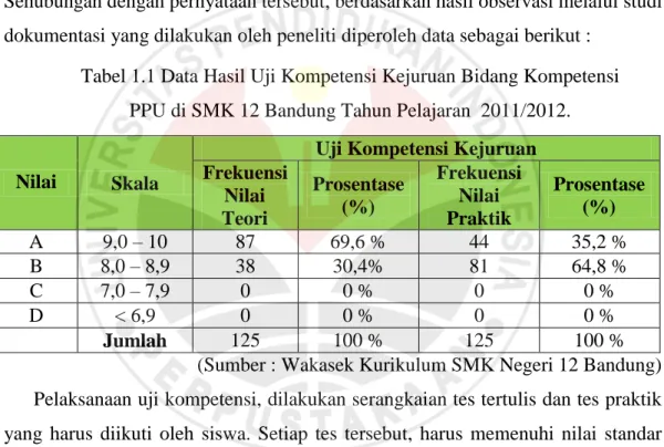Tabel 1.1 Data Hasil Uji Kompetensi Kejuruan Bidang Kompetensi  PPU di SMK 12 Bandung Tahun Pelajaran  2011/2012