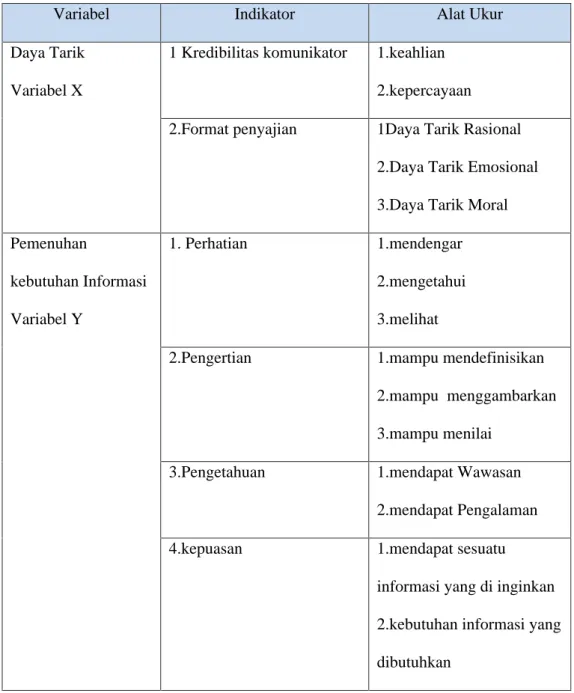 Table 1.1  Operasional Variabel 
