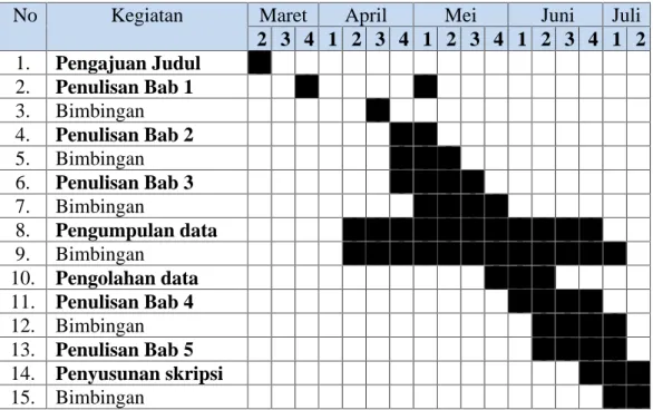 Tabel 1.4  Jadwal Penelitian   