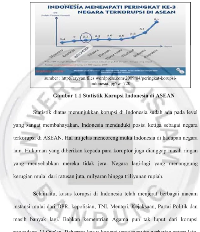 Gambar 1.1 Statistik Korupsi Indonesia di ASEAN
