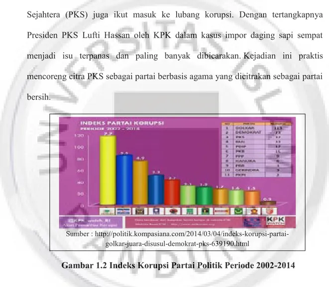 Gambar 1.2 Indeks Korupsi Partai Politik Periode 2002-2014