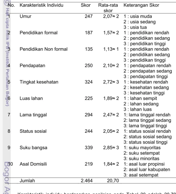 Tabel  20   Penilaian  karakteristik individu responden  No. Karakteristik  Individu  Skor  Rata-rata 