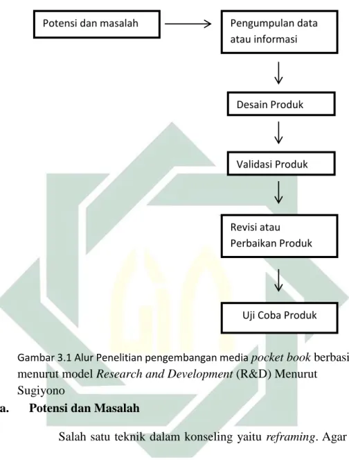 Gambar 3.1 Alur Penelitian pengembangan media  pocket book berbasis  menurut model Research and Development (R&amp;D) Menurut 