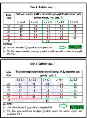 Tabel  3.12:  Kategori  desain  seismik  berdasarkan  parameter  resopons  percepatan  pada  perioda  1  detik  (SK-SNI  1726:2012) 