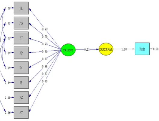 Gambar 3 path diagram standartdized  
