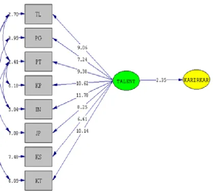 Gambar 4 path diagram t–value
