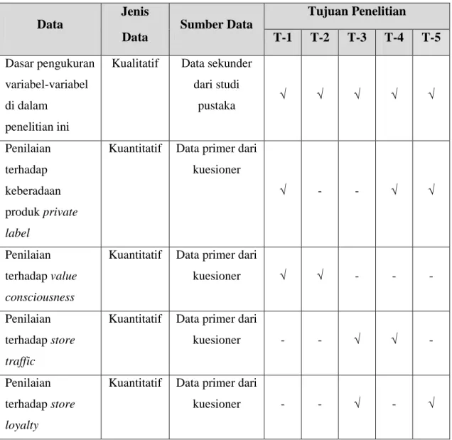 Tabel 3.4  Jenis dan Sumber Data Penelitian 